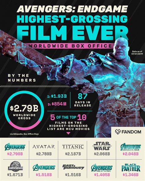 Box Office: 'Avengers: Endgame' Opens to Record $356M in .